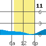 Waimea Bay tide chart for Sunday, January 11, 2026