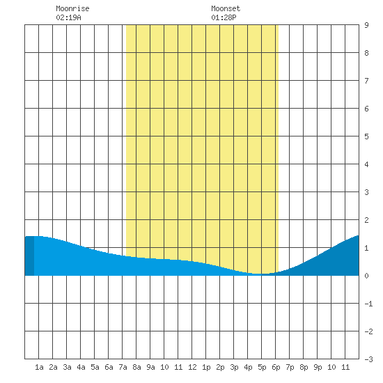 Waimea Bay tide chart for Monday, January 12, 2026