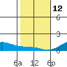 Waimea Bay tide chart for Monday, January 12, 2026