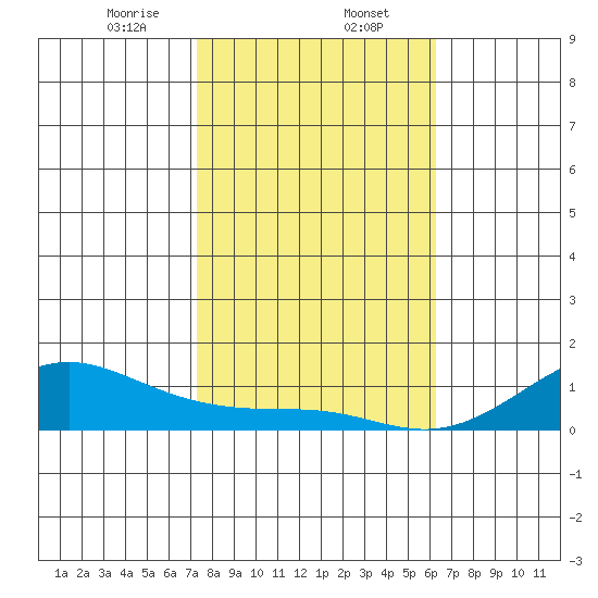 Waimea Bay tide chart for Tuesday, January 13, 2026