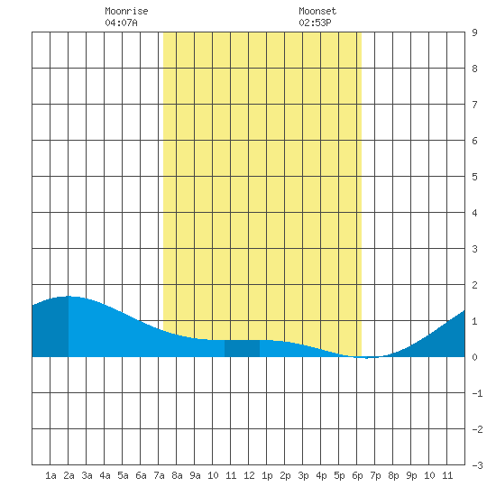 Waimea Bay tide chart for Wednesday, January 14, 2026