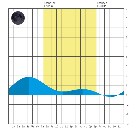 Waimea Bay tide chart for Sunday, January 18, 2026