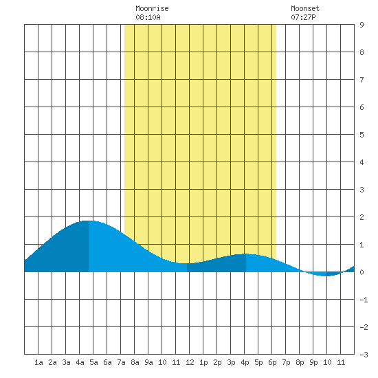Waimea Bay tide chart for Monday, January 19, 2026