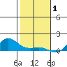 Waimea Bay tide chart for Thursday, January 1, 2026