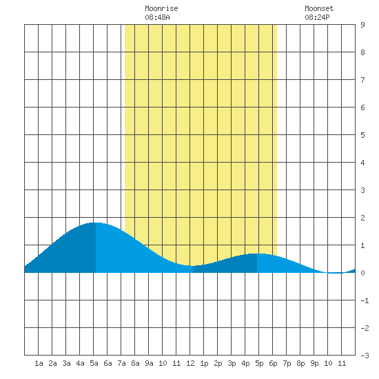 Waimea Bay tide chart for Tuesday, January 20, 2026