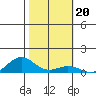 Waimea Bay tide chart for Tuesday, January 20, 2026