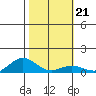 Waimea Bay tide chart for Wednesday, January 21, 2026