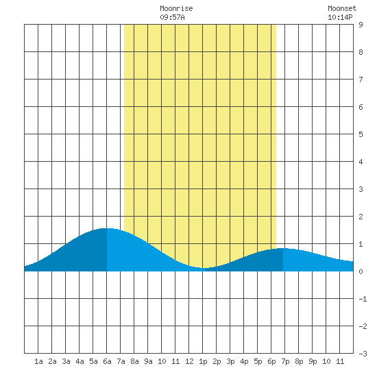 Waimea Bay tide chart for Thursday, January 22, 2026
