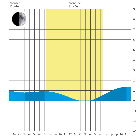 Waimea Bay tide chart for Sunday, January 25, 2026