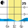 Waimea Bay tide chart for Sunday, January 25, 2026