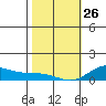 Waimea Bay tide chart for Monday, January 26, 2026