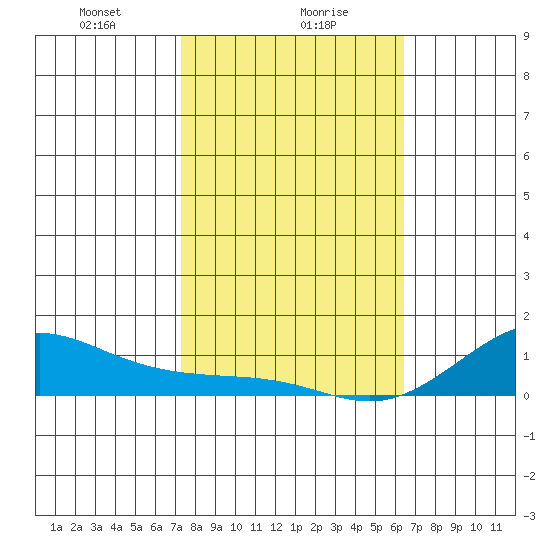 Waimea Bay tide chart for Tuesday, January 27, 2026