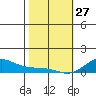 Waimea Bay tide chart for Tuesday, January 27, 2026