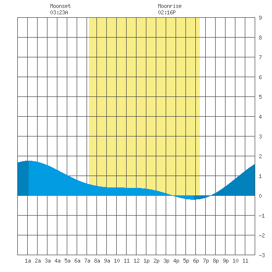 Waimea Bay tide chart for Wednesday, January 28, 2026