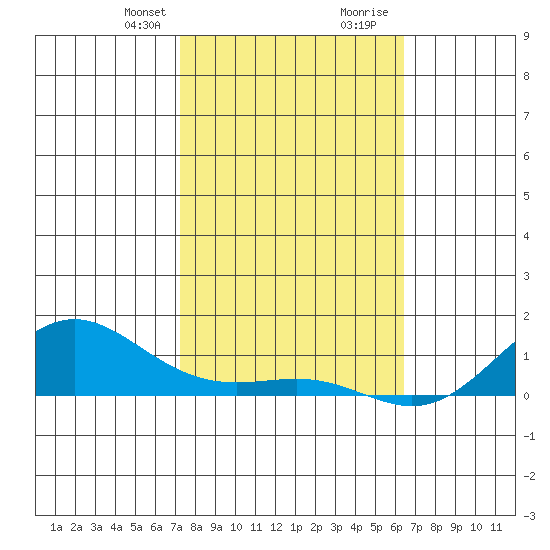 Waimea Bay tide chart for Thursday, January 29, 2026