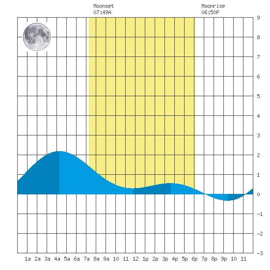 Waimea Bay tide chart for Saturday, January 3, 2026
