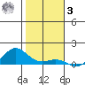 Waimea Bay tide chart for Saturday, January 3, 2026