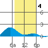 Waimea Bay tide chart for Sunday, January 4, 2026
