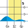 Waimea Bay tide chart for Monday, January 5, 2026