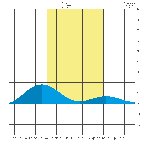 Waimea Bay tide chart for Tuesday, January 6, 2026