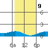 Waimea Bay tide chart for Friday, January 9, 2026