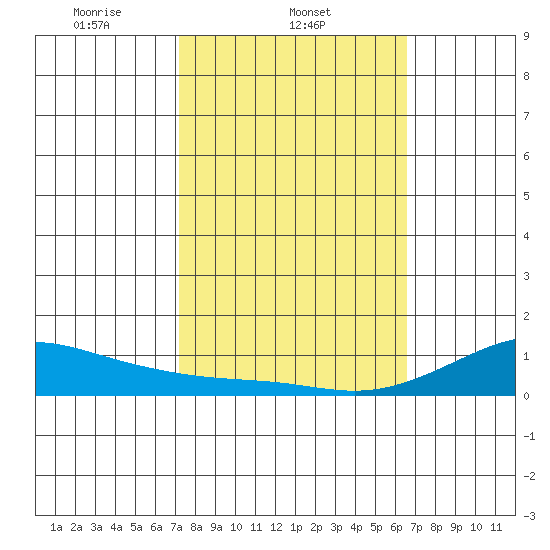Waimea Bay tide chart for Tuesday, February 10, 2026