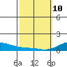 Waimea Bay tide chart for Tuesday, February 10, 2026