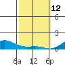 Waimea Bay tide chart for Thursday, February 12, 2026