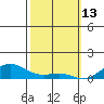 Waimea Bay tide chart for Friday, February 13, 2026