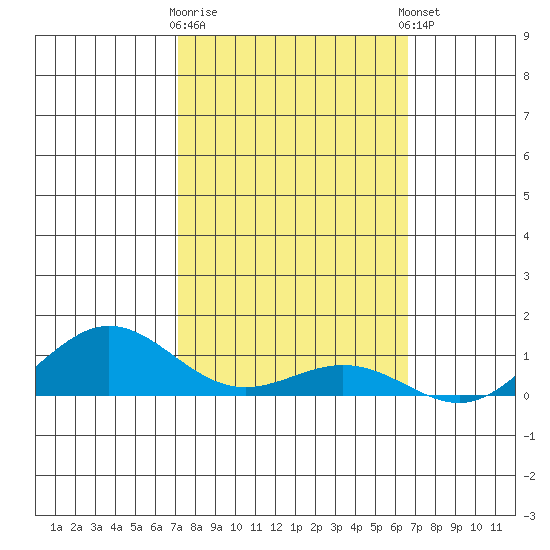 Waimea Bay tide chart for Monday, February 16, 2026