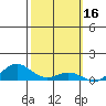 Waimea Bay tide chart for Monday, February 16, 2026