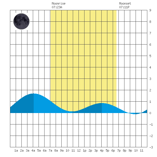 Waimea Bay tide chart for Tuesday, February 17, 2026