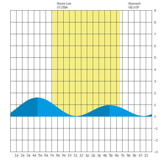 Waimea Bay tide chart for Wednesday, February 18, 2026