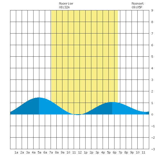 Waimea Bay tide chart for Thursday, February 19, 2026