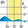 Waimea Bay tide chart for Sunday, February 1, 2026