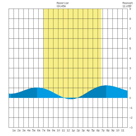 Waimea Bay tide chart for Saturday, February 21, 2026