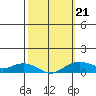 Waimea Bay tide chart for Saturday, February 21, 2026