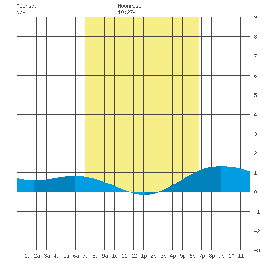 Waimea Bay tide chart for Sunday, February 22, 2026