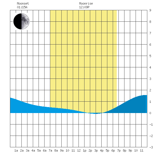 Waimea Bay tide chart for Tuesday, February 24, 2026