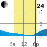 Waimea Bay tide chart for Tuesday, February 24, 2026
