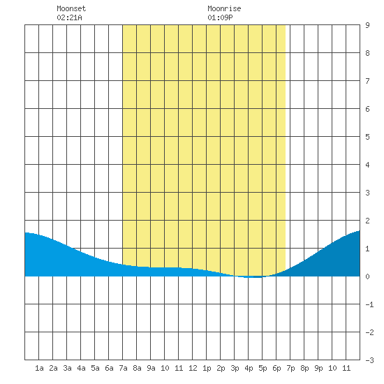 Waimea Bay tide chart for Wednesday, February 25, 2026