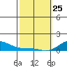 Waimea Bay tide chart for Wednesday, February 25, 2026