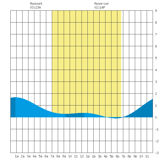 Waimea Bay tide chart for Thursday, February 26, 2026