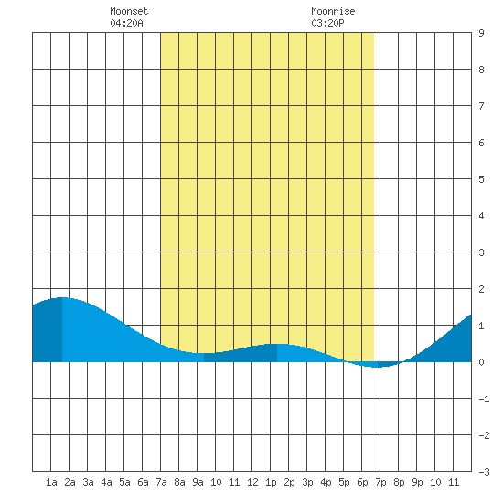 Waimea Bay tide chart for Friday, February 27, 2026