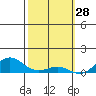 Waimea Bay tide chart for Saturday, February 28, 2026
