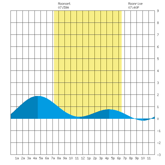Waimea Bay tide chart for Monday, February 2, 2026