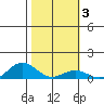 Waimea Bay tide chart for Tuesday, February 3, 2026