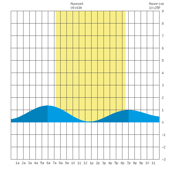 Waimea Bay tide chart for Thursday, February 5, 2026