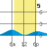 Waimea Bay tide chart for Thursday, February 5, 2026