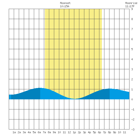 Waimea Bay tide chart for Friday, February 6, 2026